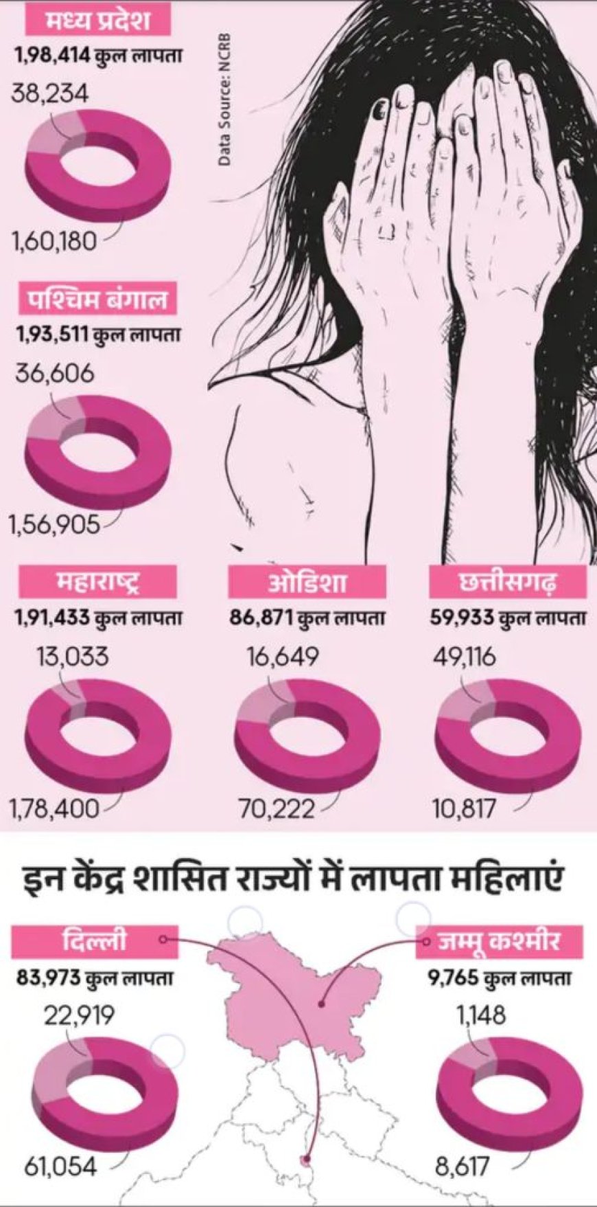 3 सालों में गायब हुईं 13 लाख से ज्यादा अधिक लड़किया